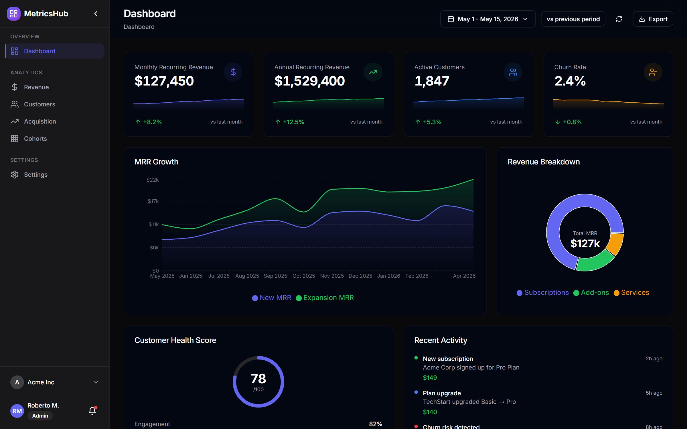 KPI dashboard overview